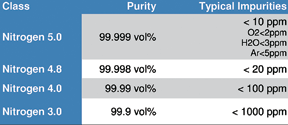 Nitrogen classes and purity.
